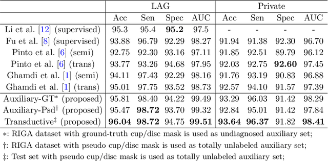 Figure 3 for Leveraging Undiagnosed Data for Glaucoma Classification with Teacher-Student Learning