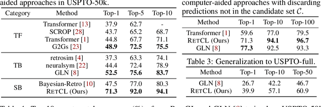 Figure 2 for RetCL: A Selection-based Approach for Retrosynthesis via Contrastive Learning