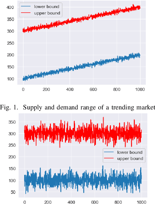 Figure 2 for Learning the Trading Algorithm in Simulated Markets with Non-stationary Continuum Bandits