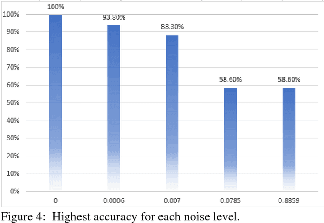 Figure 3 for Noise Sensitivity of Local Descriptors vs ConvNets: An application to Facial Recognition