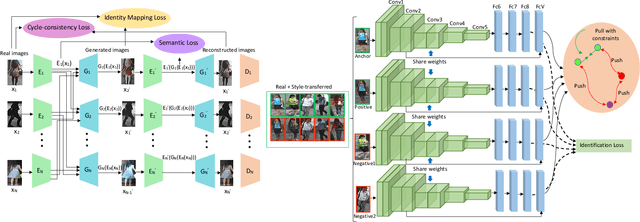 Figure 3 for Semantic Consistency and Identity Mapping Multi-Component Generative Adversarial Network for Person Re-Identification