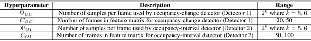 Figure 4 for Accelerometer-based Bed Occupancy Detection for Automatic, Non-invasive Long-term Cough Monitoring