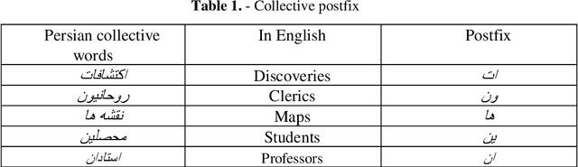 Figure 1 for Sentiment Analysis Challenges in Persian Language