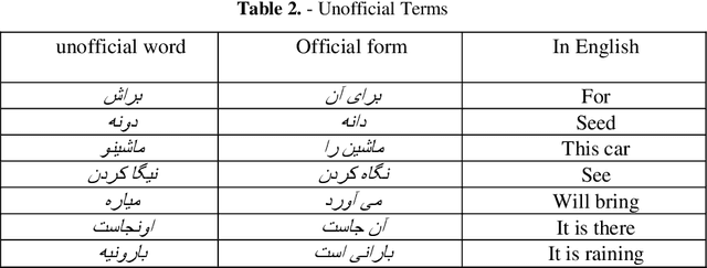 Figure 2 for Sentiment Analysis Challenges in Persian Language