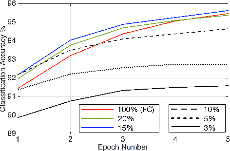 Figure 1 for Accelerating Training of Deep Neural Networks via Sparse Edge Processing
