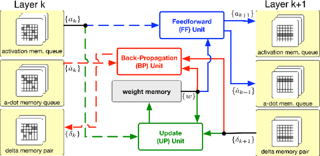 Figure 3 for Accelerating Training of Deep Neural Networks via Sparse Edge Processing
