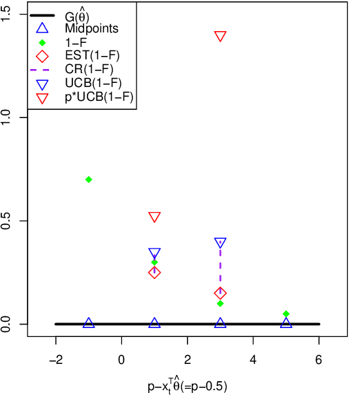 Figure 3 for Distribution-free Contextual Dynamic Pricing