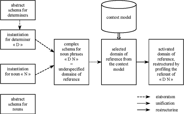 Figure 1 for Reference Resolution within the Framework of Cognitive Grammar