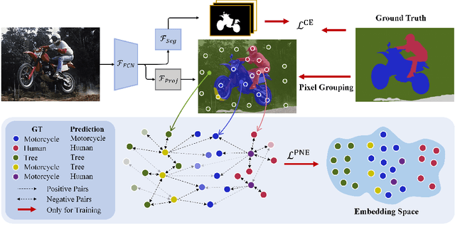 Figure 3 for Positive-Negative Equal Contrastive Loss for Semantic Segmentation