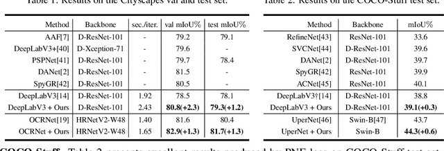 Figure 2 for Positive-Negative Equal Contrastive Loss for Semantic Segmentation