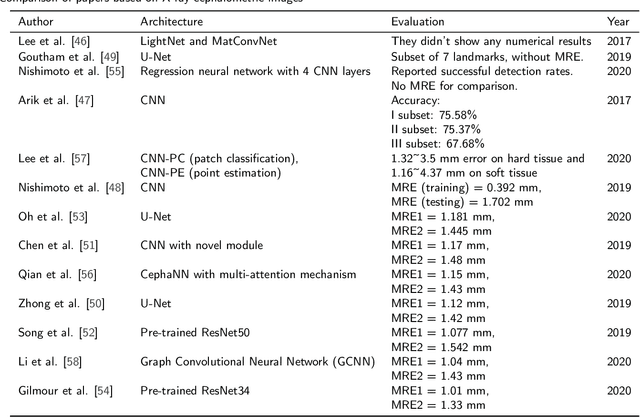 Figure 2 for Convolutional Neural Networks in Orthodontics: a review