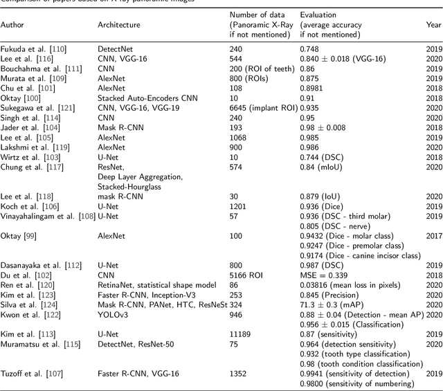 Figure 4 for Convolutional Neural Networks in Orthodontics: a review