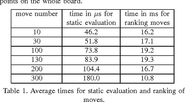 Figure 2 for A Dynamical Systems Approach for Static Evaluation in Go