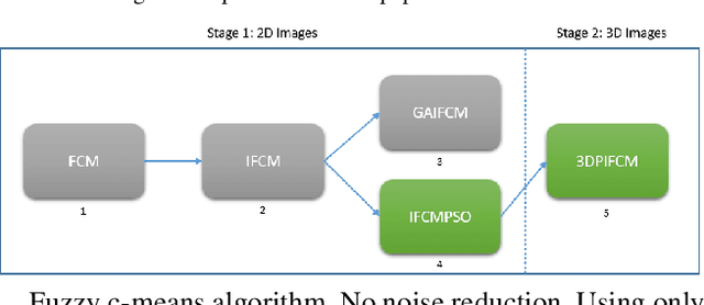 Figure 1 for 3DPIFCM Novel Algorithm for Segmentation of Noisy Brain MRI Images