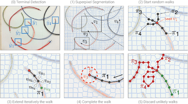 Figure 2 for Let's take a Walk on Superpixels Graphs: Deformable Linear Objects Segmentation and Model Estimation