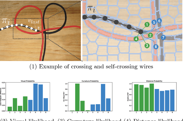 Figure 4 for Let's take a Walk on Superpixels Graphs: Deformable Linear Objects Segmentation and Model Estimation