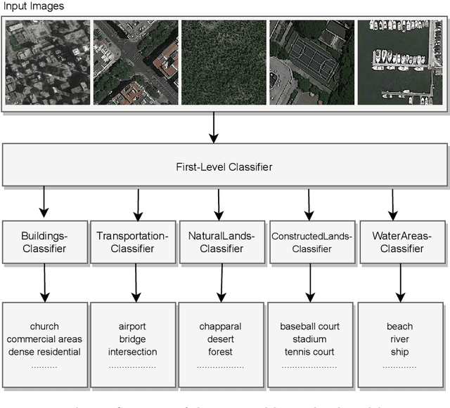 Figure 2 for A Hierarchical Approach to Remote Sensing Scene Classification