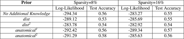 Figure 4 for A Fast and Scalable Joint Estimator for Integrating Additional Knowledge in Learning Multiple Related Sparse Gaussian Graphical Models