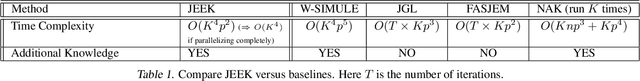 Figure 2 for A Fast and Scalable Joint Estimator for Integrating Additional Knowledge in Learning Multiple Related Sparse Gaussian Graphical Models