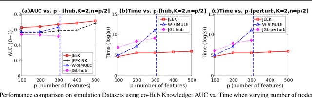 Figure 3 for A Fast and Scalable Joint Estimator for Integrating Additional Knowledge in Learning Multiple Related Sparse Gaussian Graphical Models
