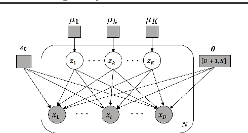 Figure 1 for Amortized Inference of Variational Bounds for Learning Noisy-OR