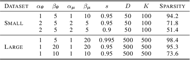 Figure 2 for Amortized Inference of Variational Bounds for Learning Noisy-OR