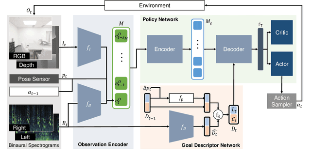 Figure 3 for Semantic Audio-Visual Navigation