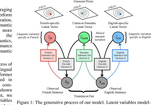 Figure 1 for A Bilingual Generative Transformer for Semantic Sentence Embedding