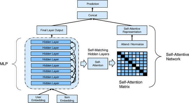 Figure 1 for Self-Attentive Neural Collaborative Filtering