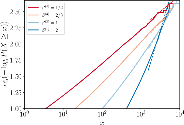 Figure 1 for Bayesian neural network unit priors and generalized Weibull-tail property