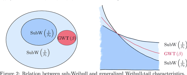 Figure 2 for Bayesian neural network unit priors and generalized Weibull-tail property
