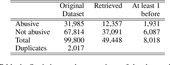 Figure 1 for Abuse is Contextual, What about NLP? The Role of Context in Abusive Language Annotation and Detection