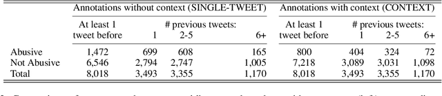Figure 2 for Abuse is Contextual, What about NLP? The Role of Context in Abusive Language Annotation and Detection