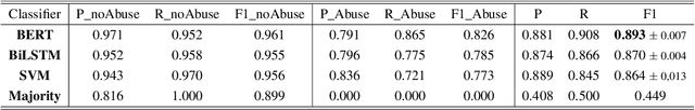 Figure 3 for Abuse is Contextual, What about NLP? The Role of Context in Abusive Language Annotation and Detection