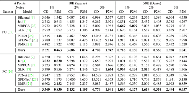 Figure 2 for Score-Based Point Cloud Denoising