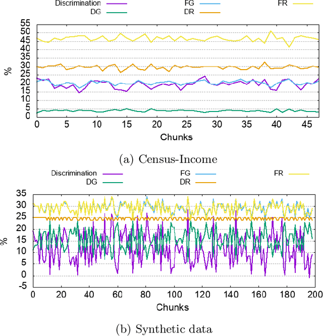 Figure 3 for Fairness-enhancing interventions in stream classification