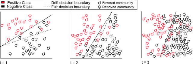 Figure 1 for Fairness-enhancing interventions in stream classification