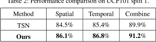 Figure 4 for Semantic Adversarial Network with Multi-scale Pyramid Attention for Video Classification