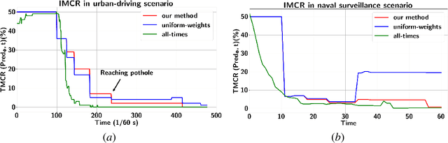 Figure 3 for Time-Incremental Learning from Data Using Temporal Logics