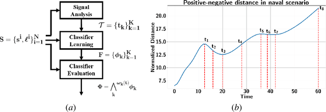 Figure 2 for Time-Incremental Learning from Data Using Temporal Logics