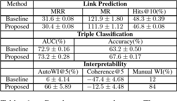 Figure 1 for Inducing Interpretability in Knowledge Graph Embeddings