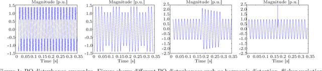 Figure 1 for Sparse Linear Models applied to Power Quality Disturbance Classification