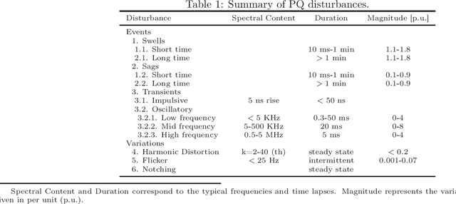 Figure 2 for Sparse Linear Models applied to Power Quality Disturbance Classification