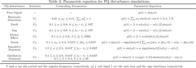 Figure 3 for Sparse Linear Models applied to Power Quality Disturbance Classification