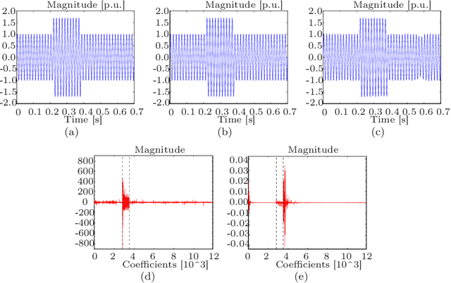 Figure 4 for Sparse Linear Models applied to Power Quality Disturbance Classification