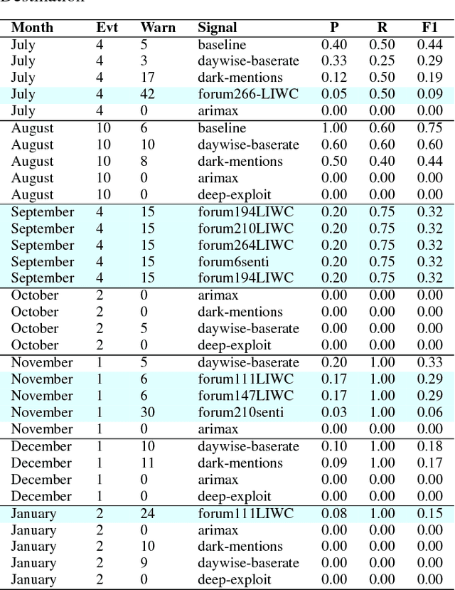 Figure 4 for Predicting Cyber Events by Leveraging Hacker Sentiment