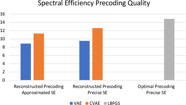 Figure 1 for Variational Autoencoders for Studying the Manifold of Precoding Matrices with High Spectral Efficiency