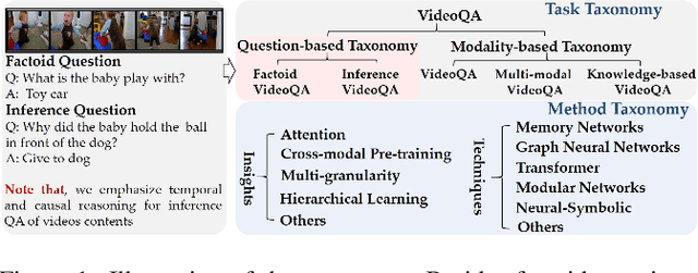 Figure 1 for Video Question Answering: Datasets, Algorithms and Challenges