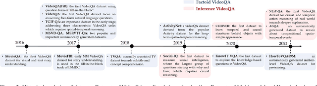 Figure 3 for Video Question Answering: Datasets, Algorithms and Challenges