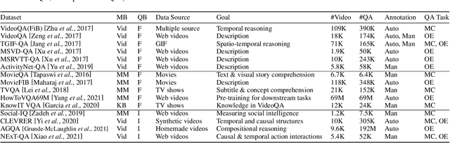 Figure 2 for Video Question Answering: Datasets, Algorithms and Challenges